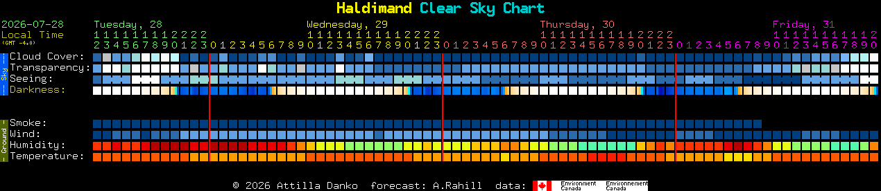 Current forecast for Haldimand Clear Sky Chart