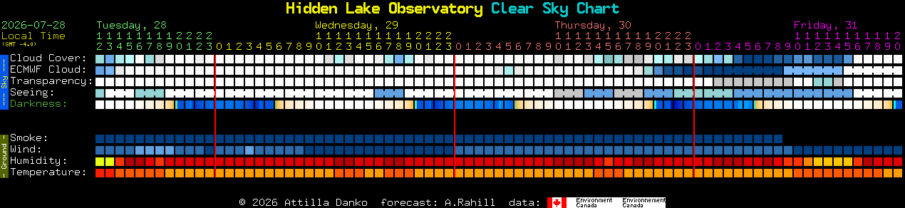 Current forecast for Hidden Lake Observatory Clear Sky Chart