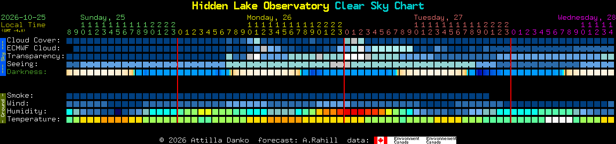 Current forecast for Hidden Lake Observatory Clear Sky Chart
