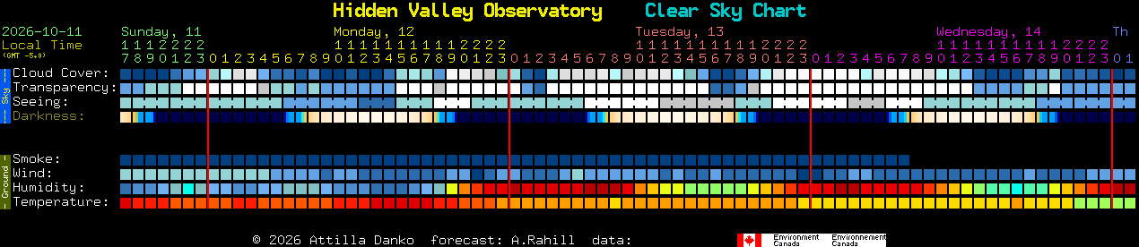 Current forecast for Hidden Valley Observatory Clear Sky Chart