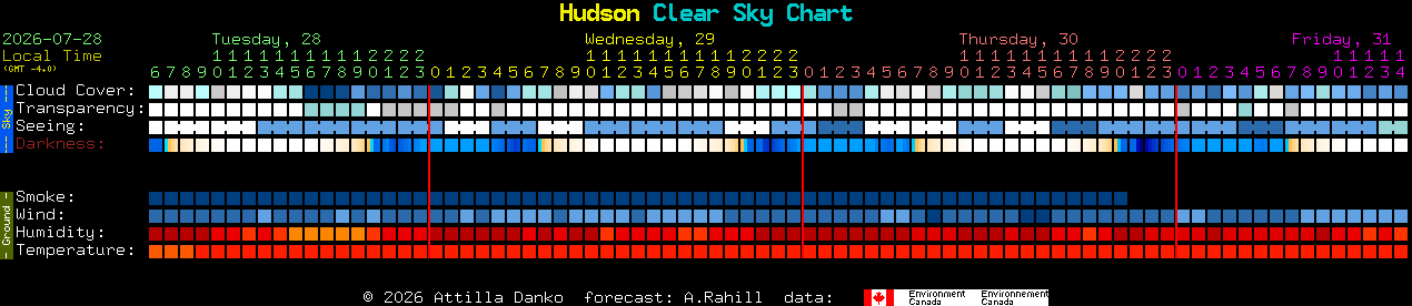 Current forecast for Hudson Clear Sky Chart
