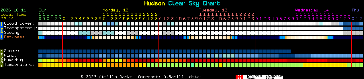 Current forecast for Hudson Clear Sky Chart