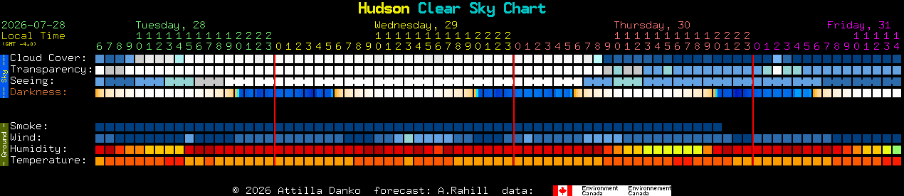 Current forecast for Hudson Clear Sky Chart