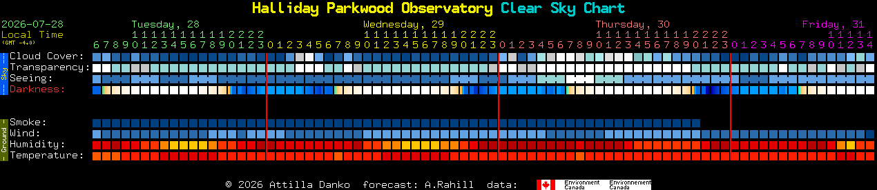Current forecast for Halliday Parkwood Observatory Clear Sky Chart