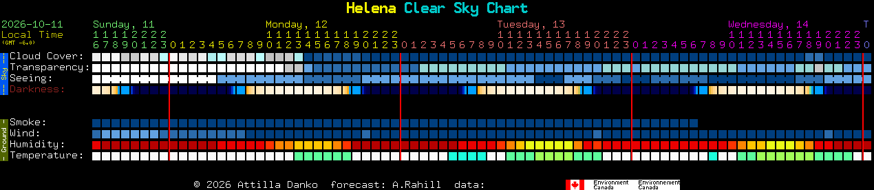 Current forecast for Helena Clear Sky Chart