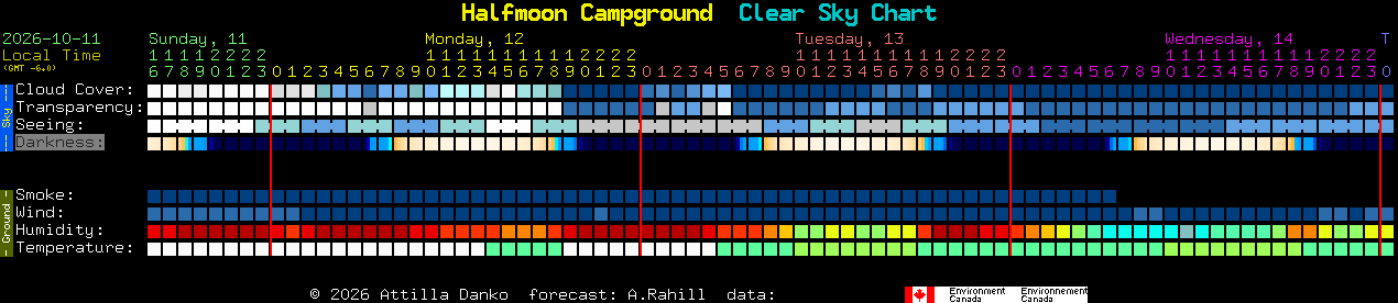 Current forecast for Halfmoon Campground Clear Sky Chart