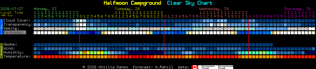Current forecast for Halfmoon Campground Clear Sky Chart