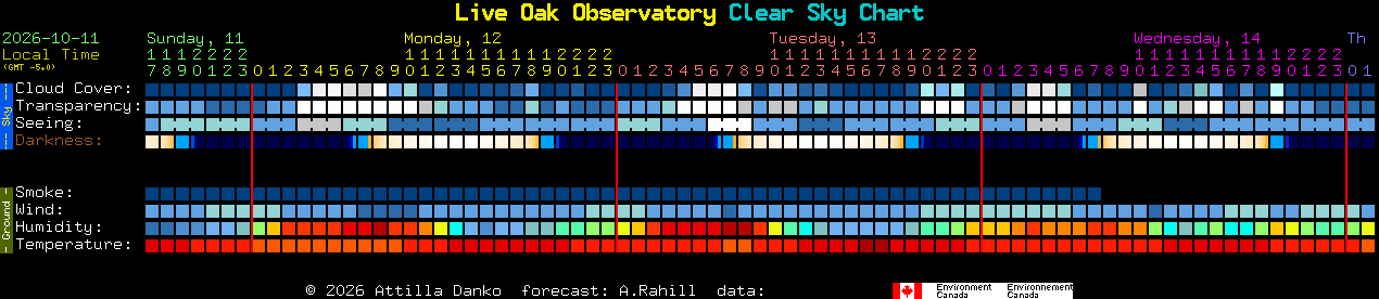 Current forecast for Live Oak Observatory Clear Sky Chart