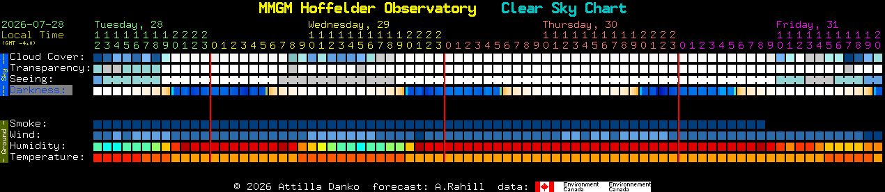 Current forecast for MMGM Hoffelder Observatory Clear Sky Chart