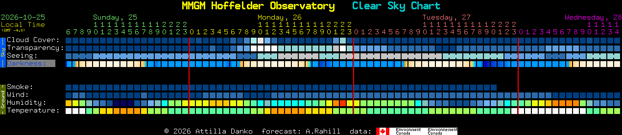 Current forecast for MMGM Hoffelder Observatory Clear Sky Chart