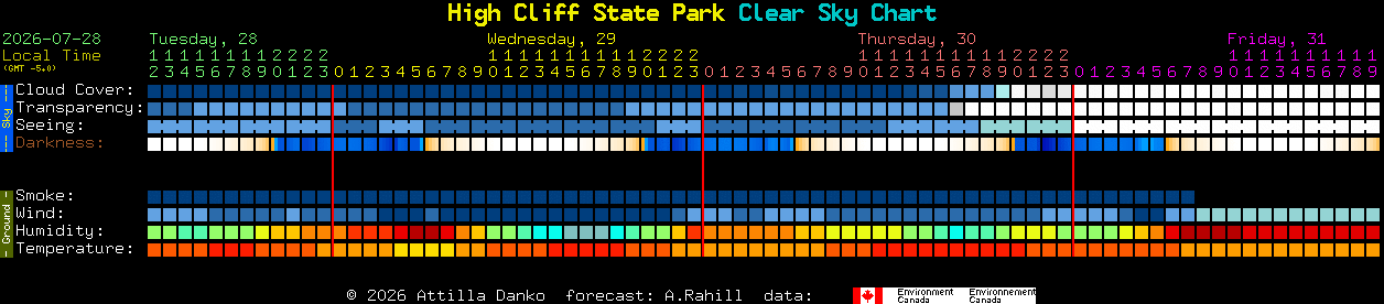 Current forecast for High Cliff State Park Clear Sky Chart