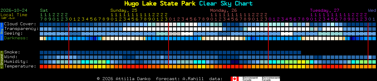Current forecast for Hugo Lake State Park Clear Sky Chart