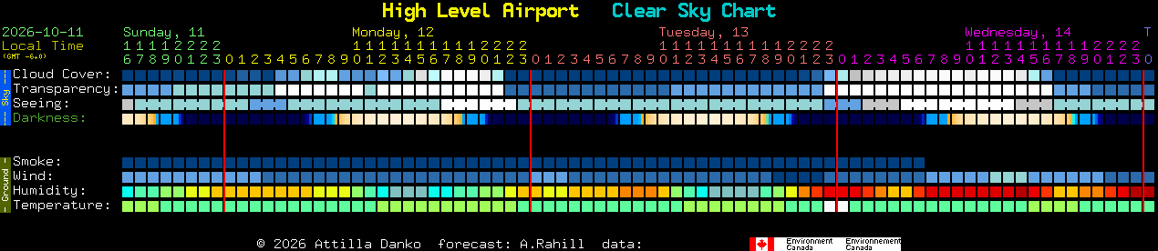 Current forecast for High Level Airport Clear Sky Chart