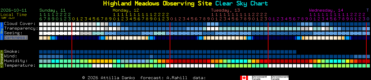 Current forecast for Highland Meadows Observing Site Clear Sky Chart