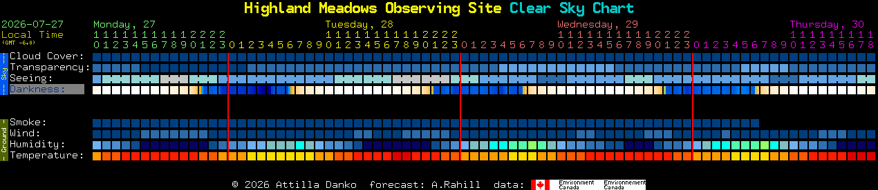 Current forecast for Highland Meadows Observing Site Clear Sky Chart