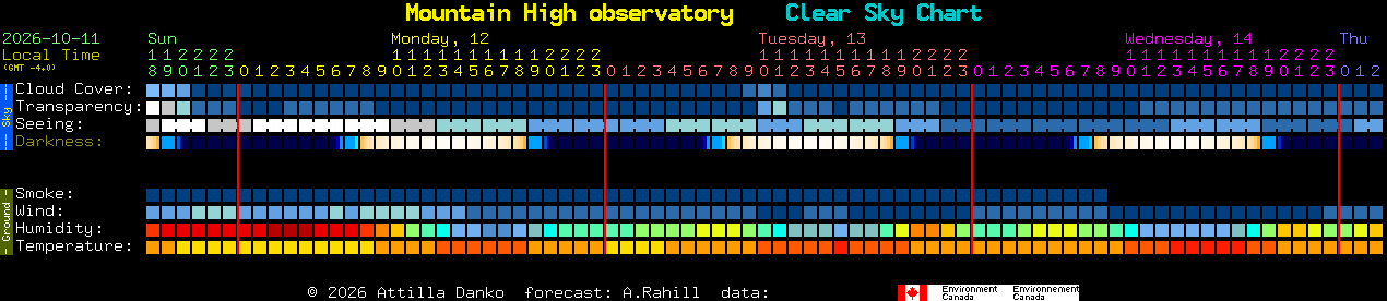 Current forecast for Mountain High observatory Clear Sky Chart