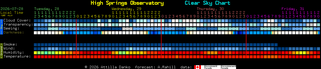 Current forecast for High Springs Observatory Clear Sky Chart