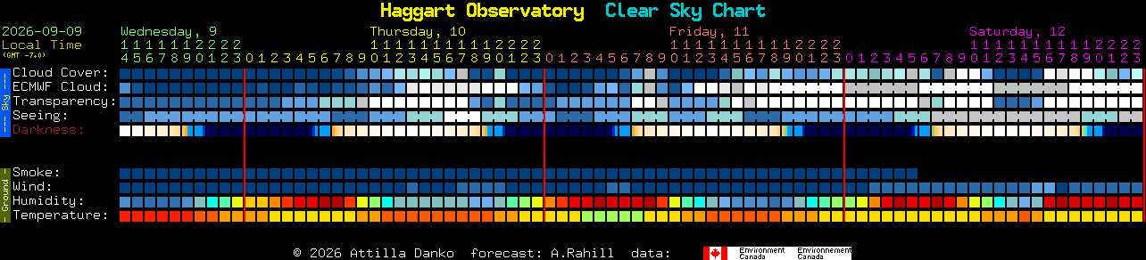 Current forecast for Haggart Observatory Clear Sky Chart