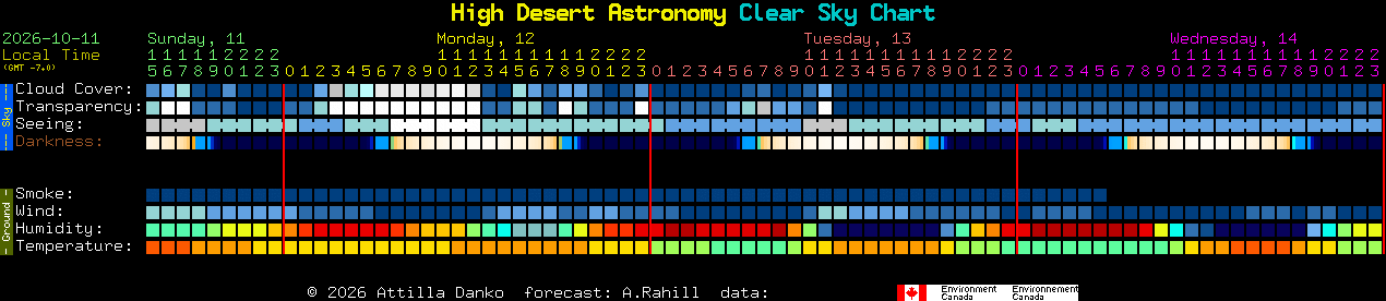 Current forecast for High Desert Astronomy Clear Sky Chart