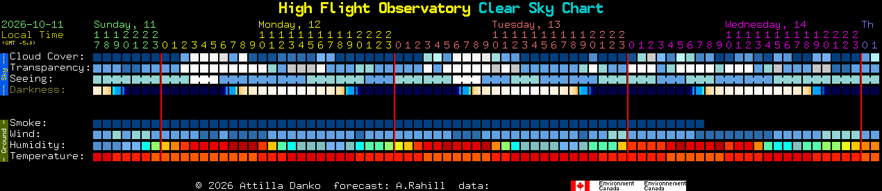 Current forecast for High Flight Observatory Clear Sky Chart