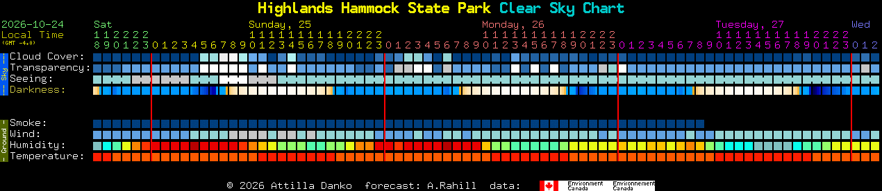 Current forecast for Highlands Hammock State Park Clear Sky Chart