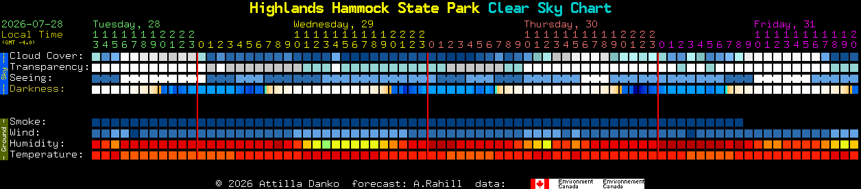 Current forecast for Highlands Hammock State Park Clear Sky Chart