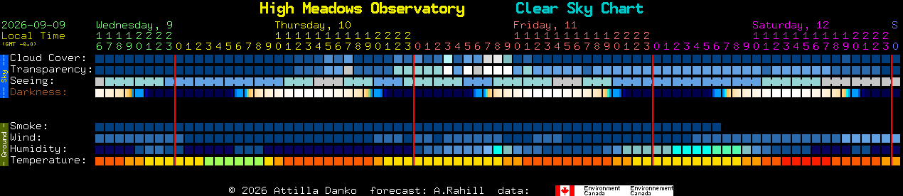 Current forecast for High Meadows Observatory Clear Sky Chart