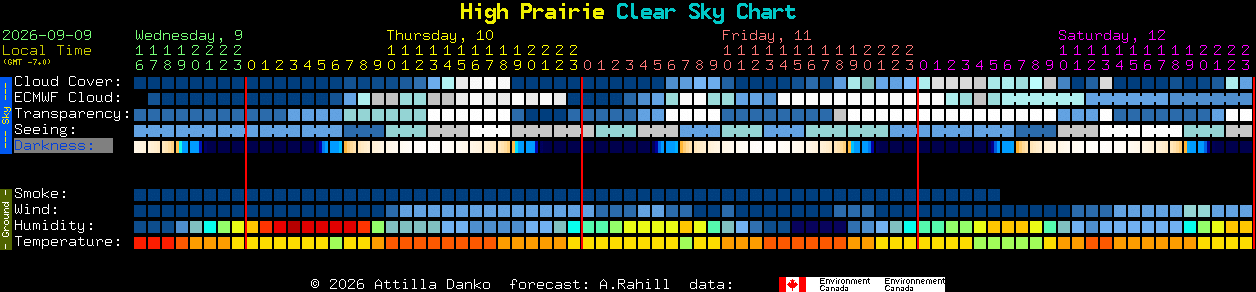 Current forecast for High Prairie Clear Sky Chart