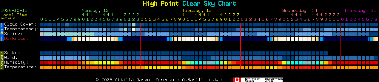 Current forecast for High Point Clear Sky Chart