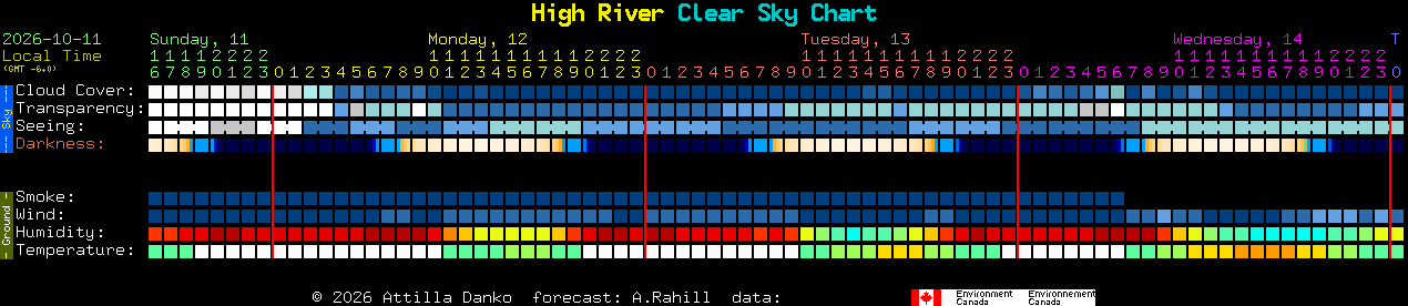 Current forecast for High River Clear Sky Chart