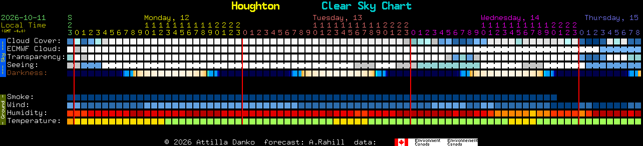 Current forecast for Houghton Clear Sky Chart
