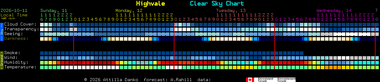 Current forecast for Highvale Clear Sky Chart