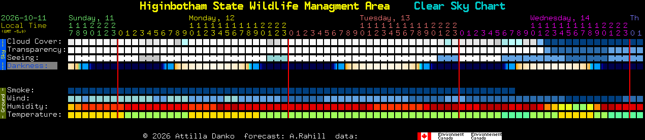 Current forecast for Higinbotham State Wildlife Managment Area Clear Sky Chart