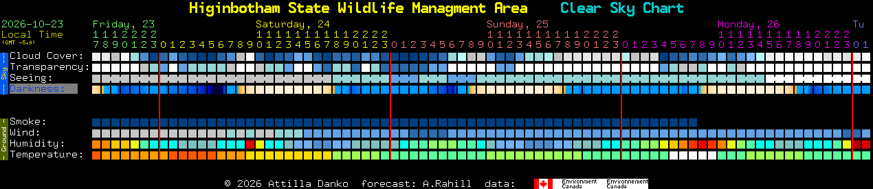 Current forecast for Higinbotham State Wildlife Managment Area Clear Sky Chart