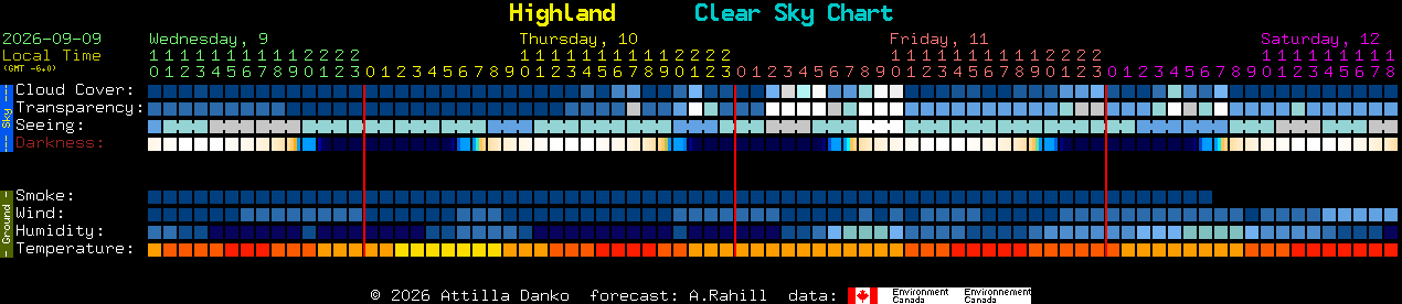 Current forecast for Highland Clear Sky Chart
