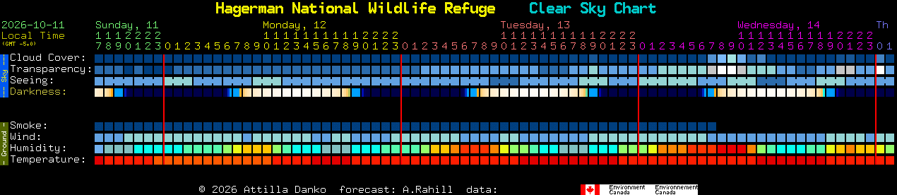 Current forecast for Hagerman National Wildlife Refuge Clear Sky Chart