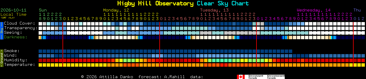Current forecast for Higby Hill Observatory Clear Sky Chart
