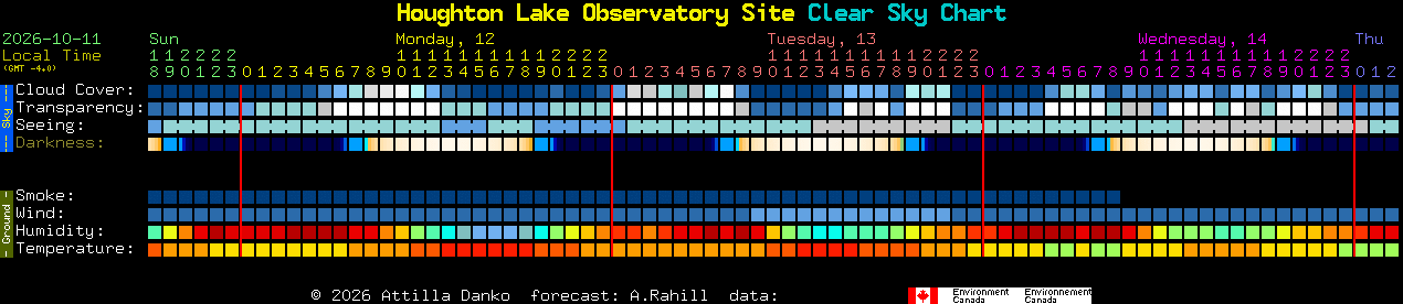 Current forecast for Houghton Lake Observatory Site Clear Sky Chart