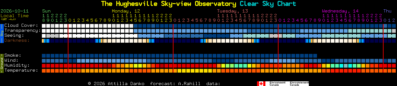 Current forecast for The Hughesville Sky-view Observatory Clear Sky Chart