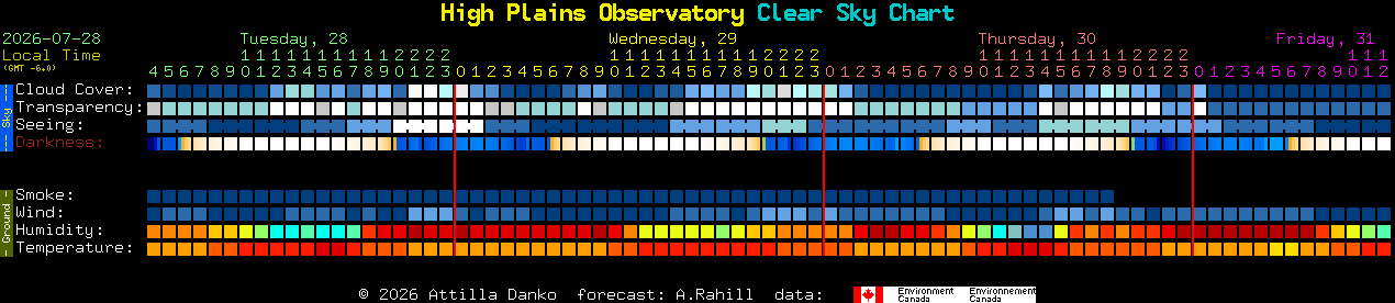 Current forecast for High Plains Observatory Clear Sky Chart