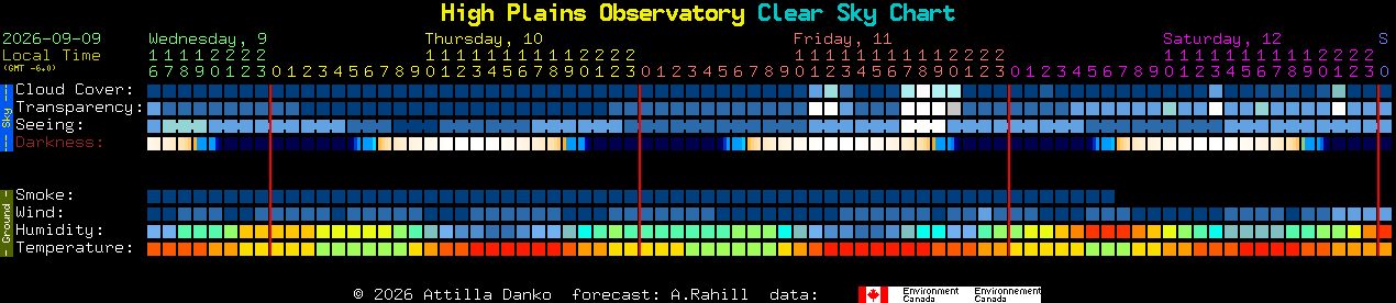 Current forecast for High Plains Observatory Clear Sky Chart