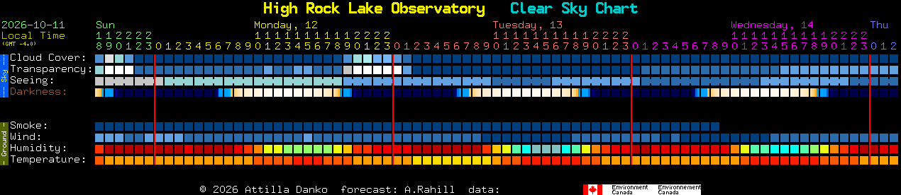 Current forecast for High Rock Lake Observatory Clear Sky Chart