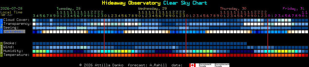 Current forecast for Hideaway Observatory Clear Sky Chart