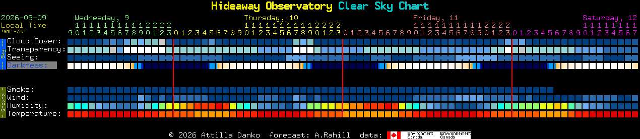 Current forecast for Hideaway Observatory Clear Sky Chart