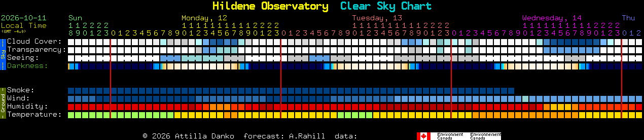 Current forecast for Hildene Observatory Clear Sky Chart