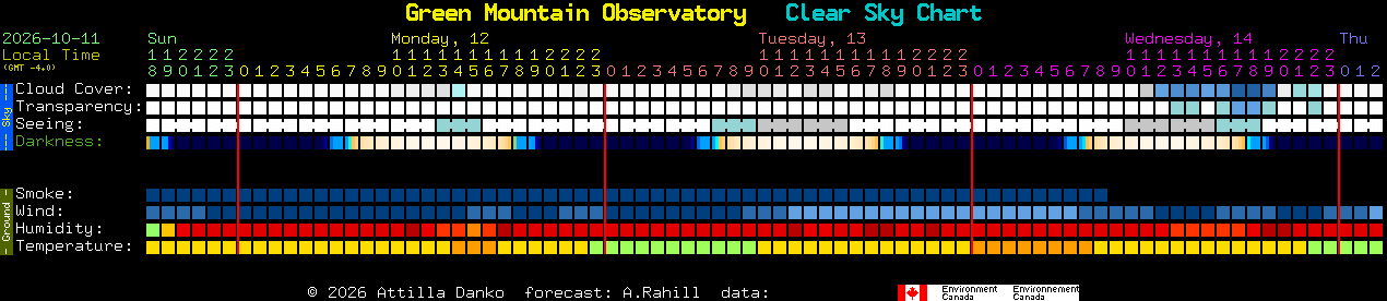 Current forecast for Green Mountain Observatory Clear Sky Chart