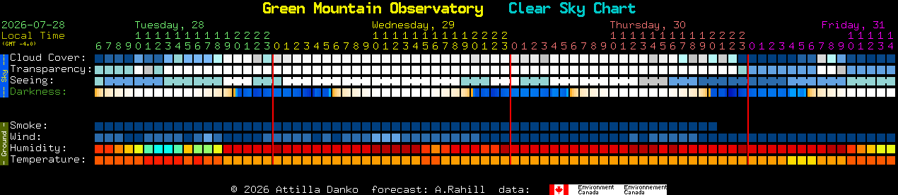 Current forecast for Green Mountain Observatory Clear Sky Chart
