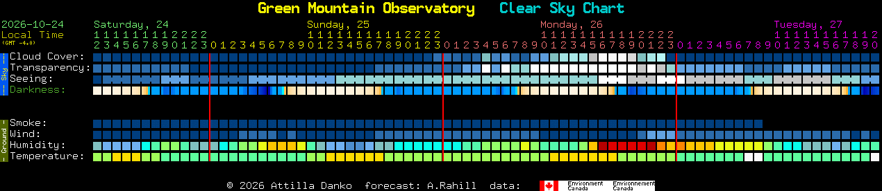 Current forecast for Green Mountain Observatory Clear Sky Chart