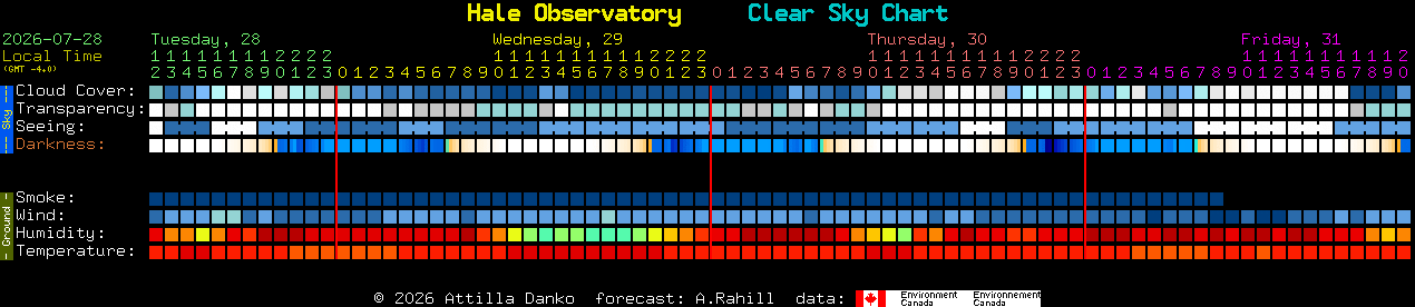Current forecast for Hale Observatory Clear Sky Chart