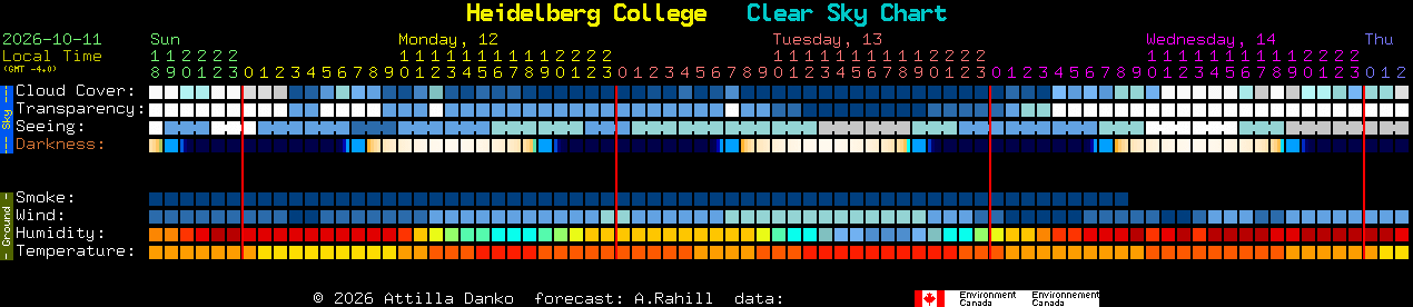 Current forecast for Heidelberg College Clear Sky Chart